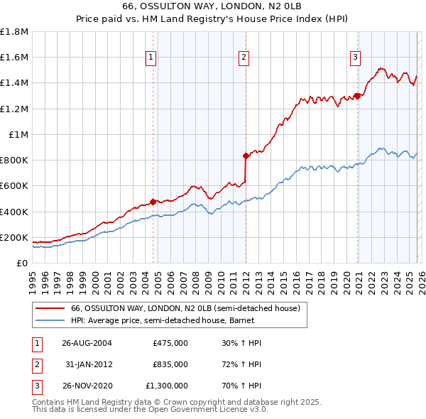 66, OSSULTON WAY, LONDON, N2 0LB: Price paid vs HM Land Registry's House Price Index