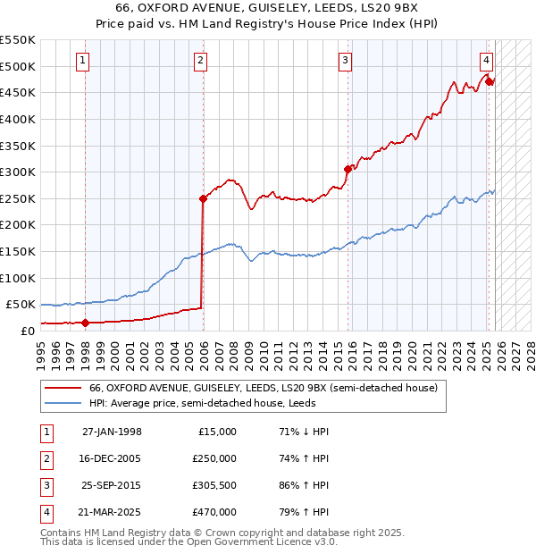 66, OXFORD AVENUE, GUISELEY, LEEDS, LS20 9BX: Price paid vs HM Land Registry's House Price Index