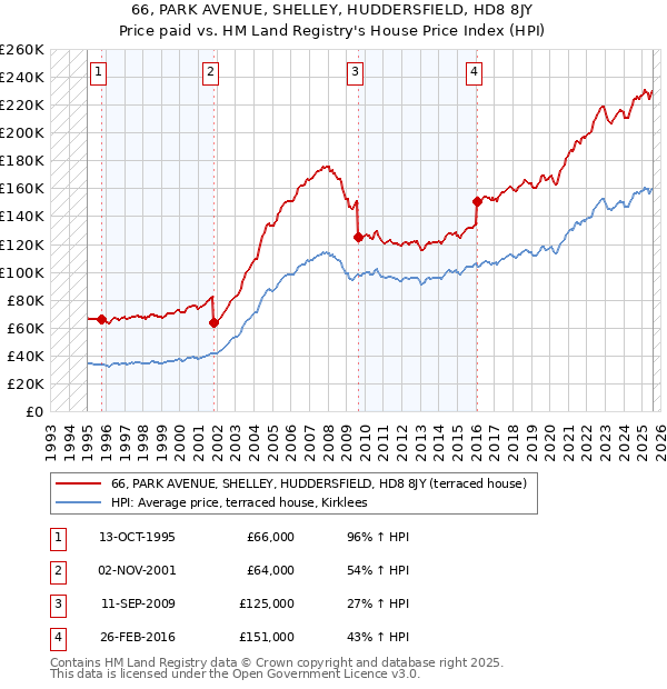 66, PARK AVENUE, SHELLEY, HUDDERSFIELD, HD8 8JY: Price paid vs HM Land Registry's House Price Index