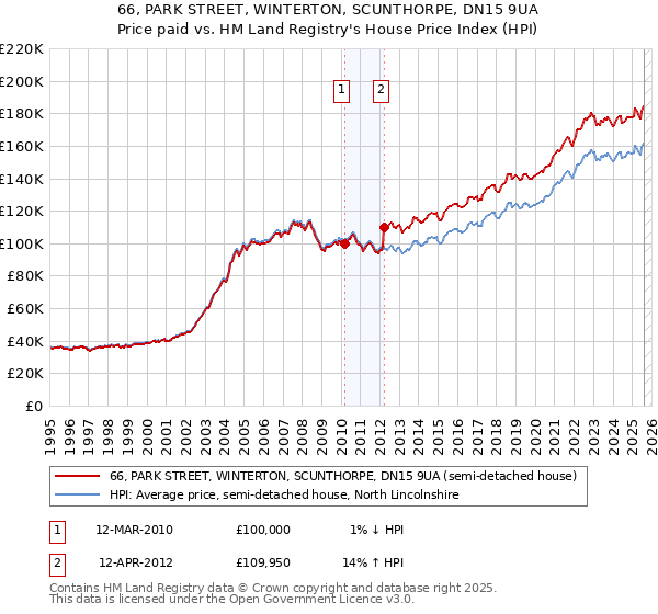 66, PARK STREET, WINTERTON, SCUNTHORPE, DN15 9UA: Price paid vs HM Land Registry's House Price Index