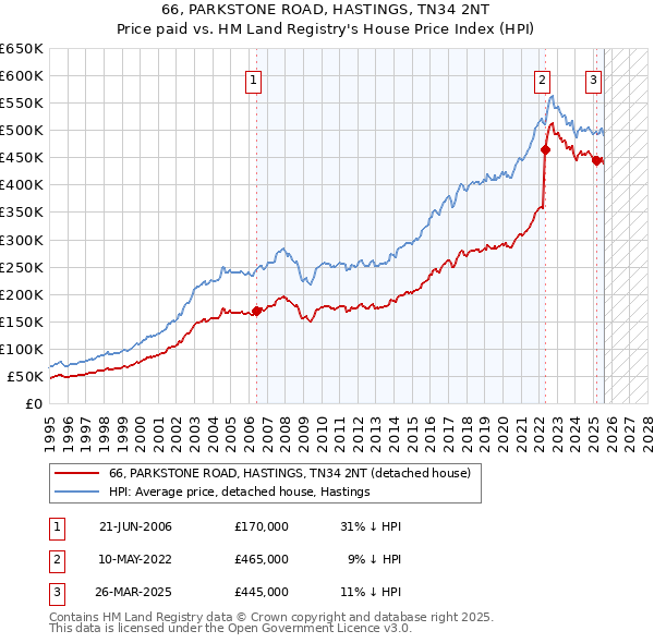 66, PARKSTONE ROAD, HASTINGS, TN34 2NT: Price paid vs HM Land Registry's House Price Index