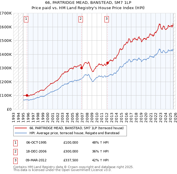 66, PARTRIDGE MEAD, BANSTEAD, SM7 1LP: Price paid vs HM Land Registry's House Price Index