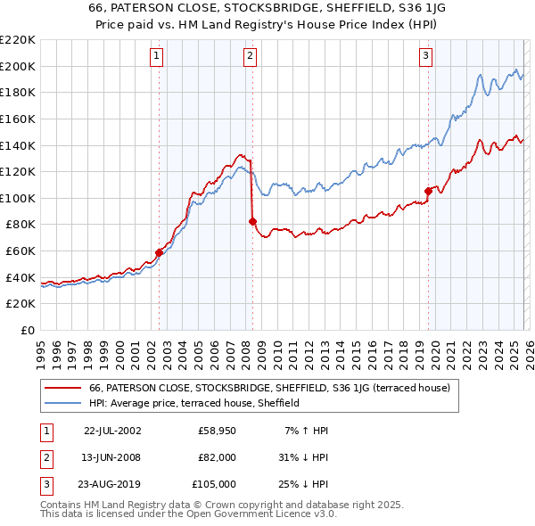 66, PATERSON CLOSE, STOCKSBRIDGE, SHEFFIELD, S36 1JG: Price paid vs HM Land Registry's House Price Index
