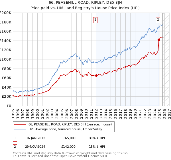 66, PEASEHILL ROAD, RIPLEY, DE5 3JH: Price paid vs HM Land Registry's House Price Index