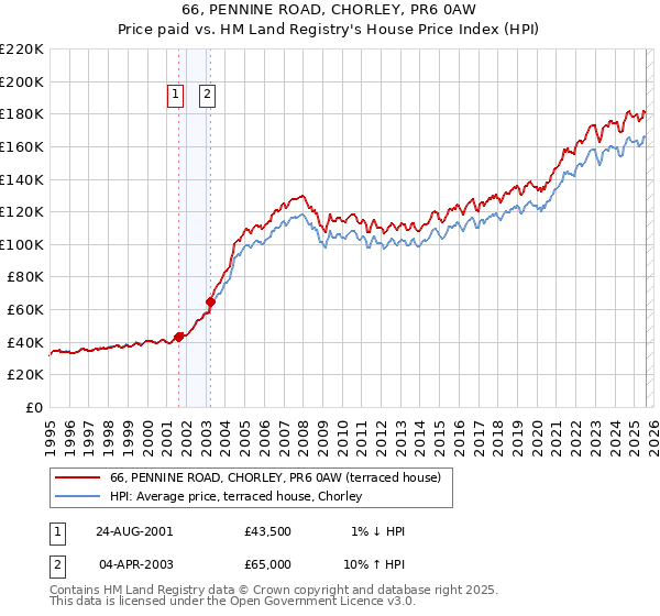 66, PENNINE ROAD, CHORLEY, PR6 0AW: Price paid vs HM Land Registry's House Price Index