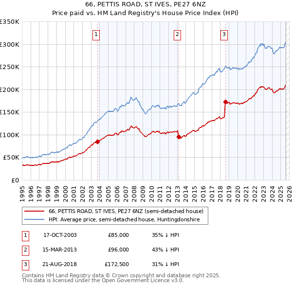 66, PETTIS ROAD, ST IVES, PE27 6NZ: Price paid vs HM Land Registry's House Price Index