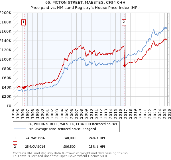 66, PICTON STREET, MAESTEG, CF34 0HH: Price paid vs HM Land Registry's House Price Index