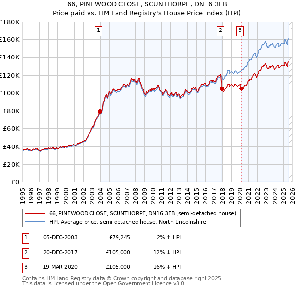 66, PINEWOOD CLOSE, SCUNTHORPE, DN16 3FB: Price paid vs HM Land Registry's House Price Index