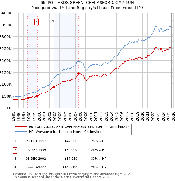 66, POLLARDS GREEN, CHELMSFORD, CM2 6UH: Price paid vs HM Land Registry's House Price Index