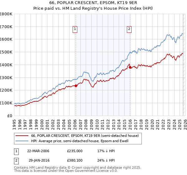 66, POPLAR CRESCENT, EPSOM, KT19 9ER: Price paid vs HM Land Registry's House Price Index
