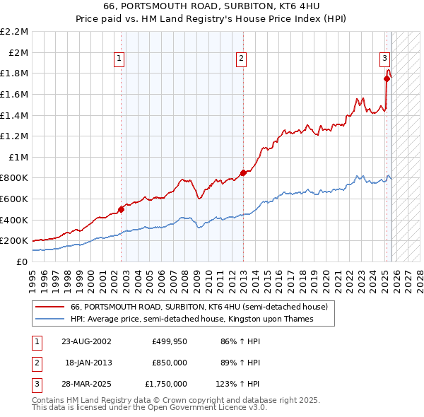 66, PORTSMOUTH ROAD, SURBITON, KT6 4HU: Price paid vs HM Land Registry's House Price Index