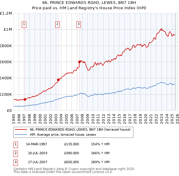 66, PRINCE EDWARDS ROAD, LEWES, BN7 1BH: Price paid vs HM Land Registry's House Price Index