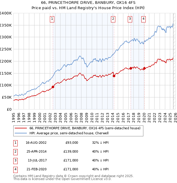66, PRINCETHORPE DRIVE, BANBURY, OX16 4FS: Price paid vs HM Land Registry's House Price Index