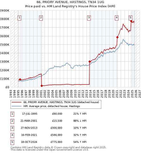 66, PRIORY AVENUE, HASTINGS, TN34 1UG: Price paid vs HM Land Registry's House Price Index