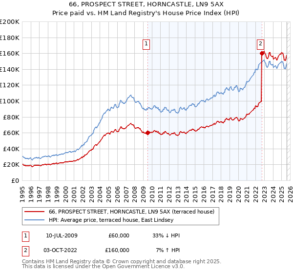 66, PROSPECT STREET, HORNCASTLE, LN9 5AX: Price paid vs HM Land Registry's House Price Index