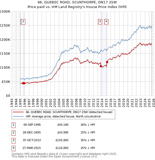 66, QUEBEC ROAD, SCUNTHORPE, DN17 2SW: Price paid vs HM Land Registry's House Price Index