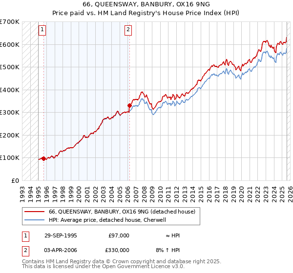 66, QUEENSWAY, BANBURY, OX16 9NG: Price paid vs HM Land Registry's House Price Index