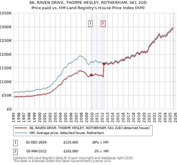 66, RAVEN DRIVE, THORPE HESLEY, ROTHERHAM, S61 2UD: Price paid vs HM Land Registry's House Price Index