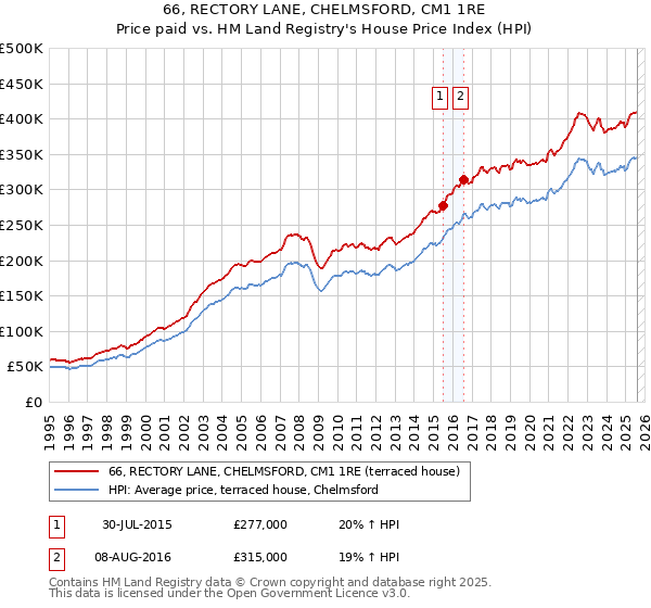 66, RECTORY LANE, CHELMSFORD, CM1 1RE: Price paid vs HM Land Registry's House Price Index
