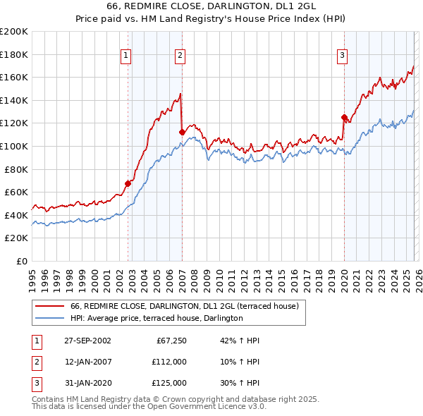 66, REDMIRE CLOSE, DARLINGTON, DL1 2GL: Price paid vs HM Land Registry's House Price Index