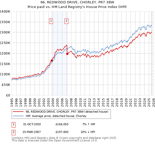 66, REDWOOD DRIVE, CHORLEY, PR7 3BW: Price paid vs HM Land Registry's House Price Index