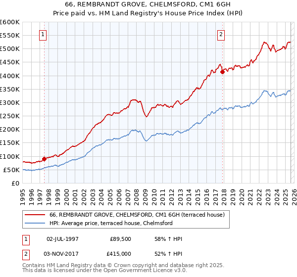 66, REMBRANDT GROVE, CHELMSFORD, CM1 6GH: Price paid vs HM Land Registry's House Price Index