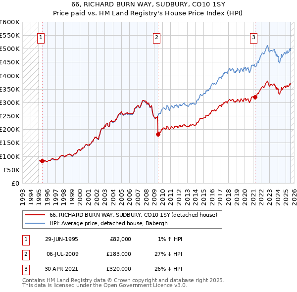 66, RICHARD BURN WAY, SUDBURY, CO10 1SY: Price paid vs HM Land Registry's House Price Index