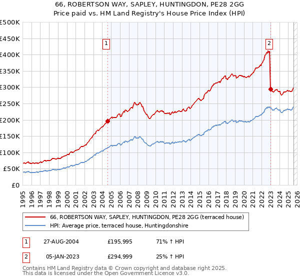 66, ROBERTSON WAY, SAPLEY, HUNTINGDON, PE28 2GG: Price paid vs HM Land Registry's House Price Index