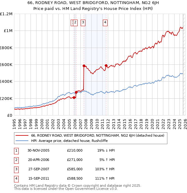 66, RODNEY ROAD, WEST BRIDGFORD, NOTTINGHAM, NG2 6JH: Price paid vs HM Land Registry's House Price Index