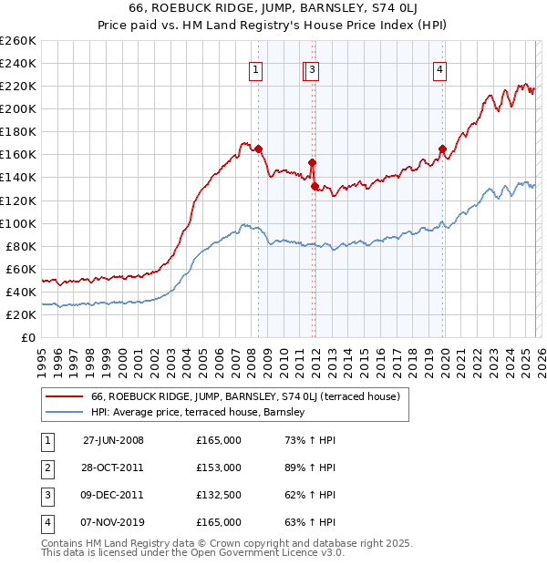 66, ROEBUCK RIDGE, JUMP, BARNSLEY, S74 0LJ: Price paid vs HM Land Registry's House Price Index