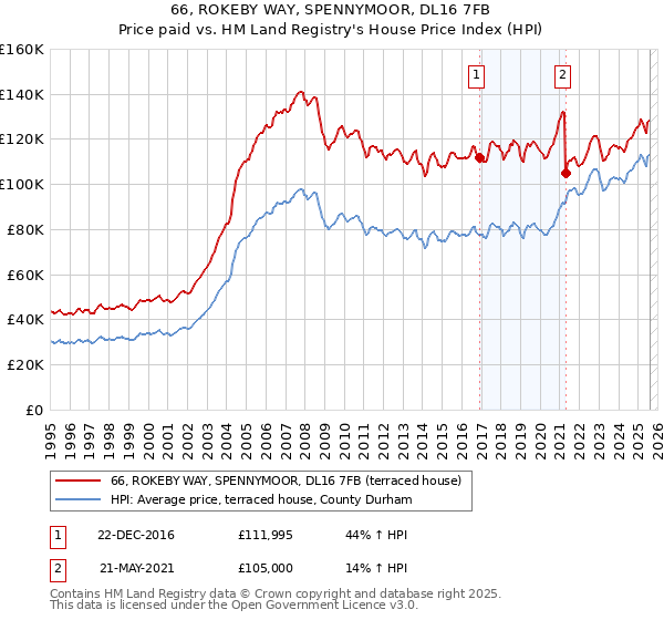66, ROKEBY WAY, SPENNYMOOR, DL16 7FB: Price paid vs HM Land Registry's House Price Index