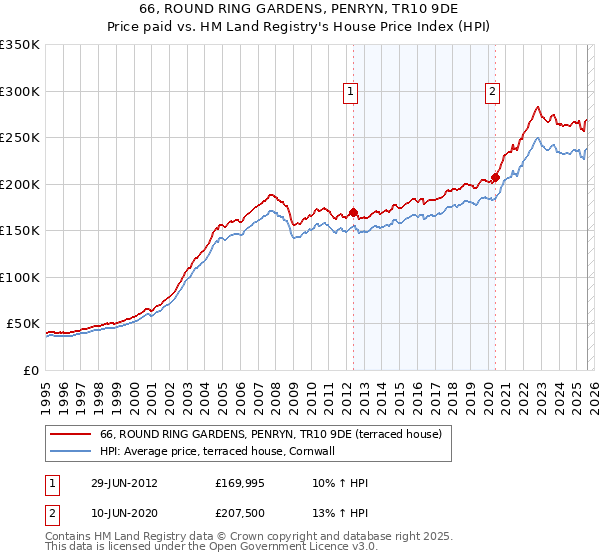 66, ROUND RING GARDENS, PENRYN, TR10 9DE: Price paid vs HM Land Registry's House Price Index