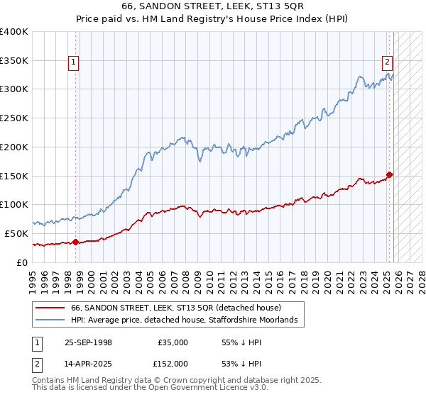 66, SANDON STREET, LEEK, ST13 5QR: Price paid vs HM Land Registry's House Price Index