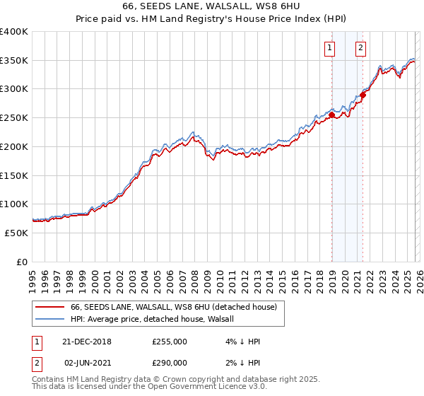 66, SEEDS LANE, WALSALL, WS8 6HU: Price paid vs HM Land Registry's House Price Index