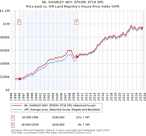 66, SHAWLEY WAY, EPSOM, KT18 5PG: Price paid vs HM Land Registry's House Price Index
