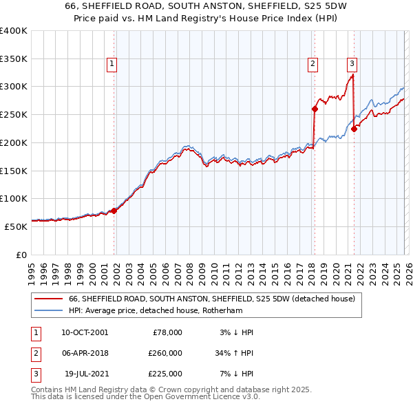 66, SHEFFIELD ROAD, SOUTH ANSTON, SHEFFIELD, S25 5DW: Price paid vs HM Land Registry's House Price Index