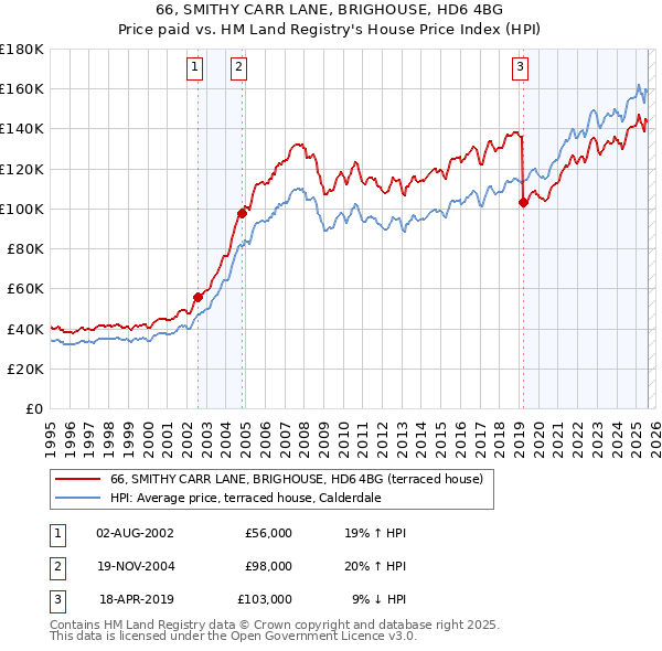 66, SMITHY CARR LANE, BRIGHOUSE, HD6 4BG: Price paid vs HM Land Registry's House Price Index