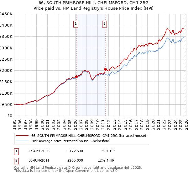 66, SOUTH PRIMROSE HILL, CHELMSFORD, CM1 2RG: Price paid vs HM Land Registry's House Price Index