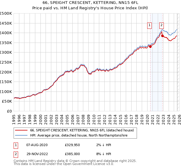 66, SPEIGHT CRESCENT, KETTERING, NN15 6FL: Price paid vs HM Land Registry's House Price Index