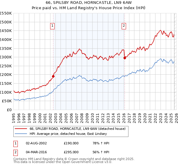 66, SPILSBY ROAD, HORNCASTLE, LN9 6AW: Price paid vs HM Land Registry's House Price Index