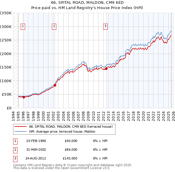 66, SPITAL ROAD, MALDON, CM9 6ED: Price paid vs HM Land Registry's House Price Index