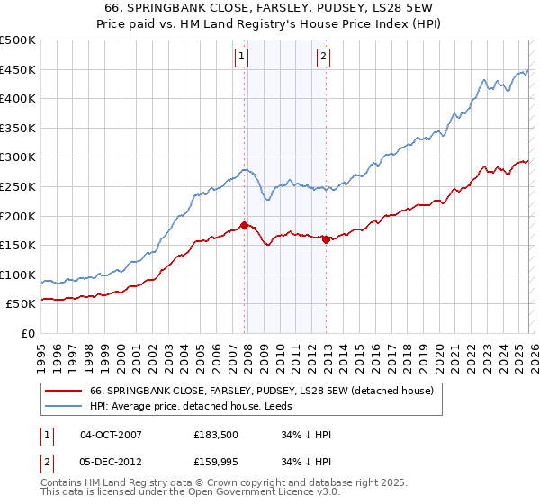 66, SPRINGBANK CLOSE, FARSLEY, PUDSEY, LS28 5EW: Price paid vs HM Land Registry's House Price Index