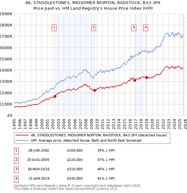 66, STADDLESTONES, MIDSOMER NORTON, RADSTOCK, BA3 2PX: Price paid vs HM Land Registry's House Price Index