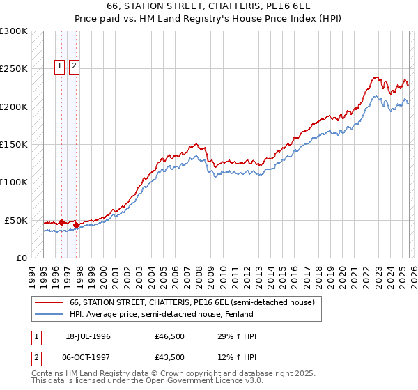 66, STATION STREET, CHATTERIS, PE16 6EL: Price paid vs HM Land Registry's House Price Index