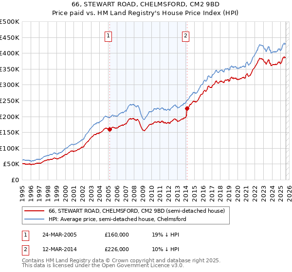 66, STEWART ROAD, CHELMSFORD, CM2 9BD: Price paid vs HM Land Registry's House Price Index