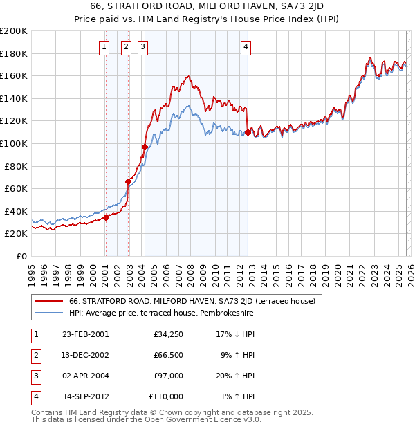 66, STRATFORD ROAD, MILFORD HAVEN, SA73 2JD: Price paid vs HM Land Registry's House Price Index