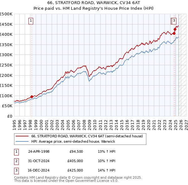 66, STRATFORD ROAD, WARWICK, CV34 6AT: Price paid vs HM Land Registry's House Price Index