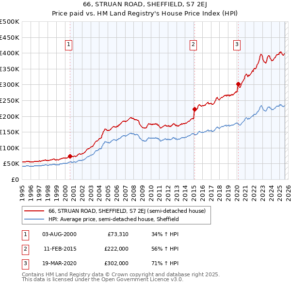 66, STRUAN ROAD, SHEFFIELD, S7 2EJ: Price paid vs HM Land Registry's House Price Index