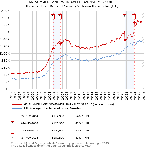 66, SUMMER LANE, WOMBWELL, BARNSLEY, S73 8HE: Price paid vs HM Land Registry's House Price Index
