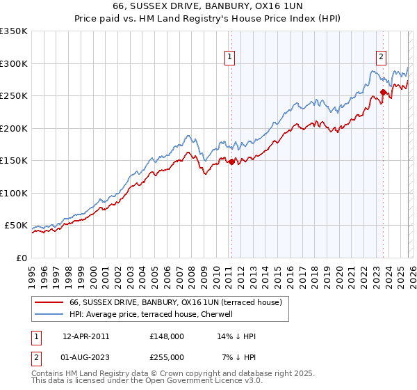 66, SUSSEX DRIVE, BANBURY, OX16 1UN: Price paid vs HM Land Registry's House Price Index